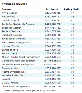 Morningstar ranking gestoras