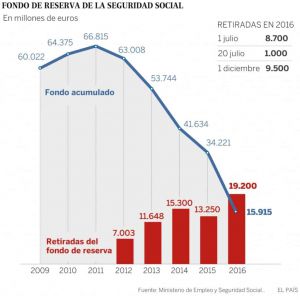 Las reservas de la hucha de las pensiones