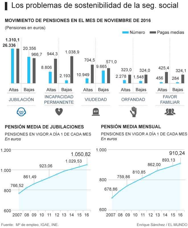 deficit seguridad social por comunidades
