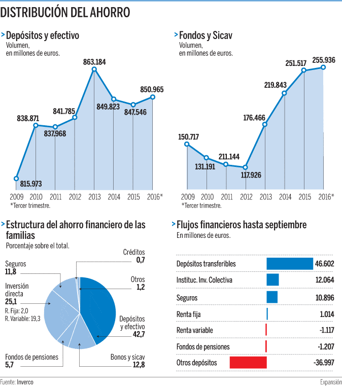 Fondos de inversión y depósitos 2017