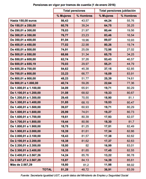 average pensions between women and men