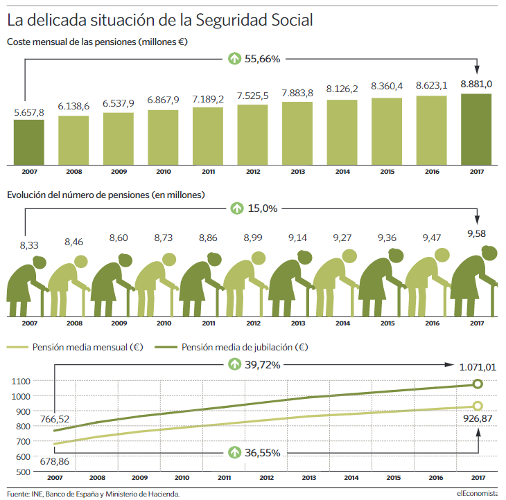 Las pensiones de jubilacion