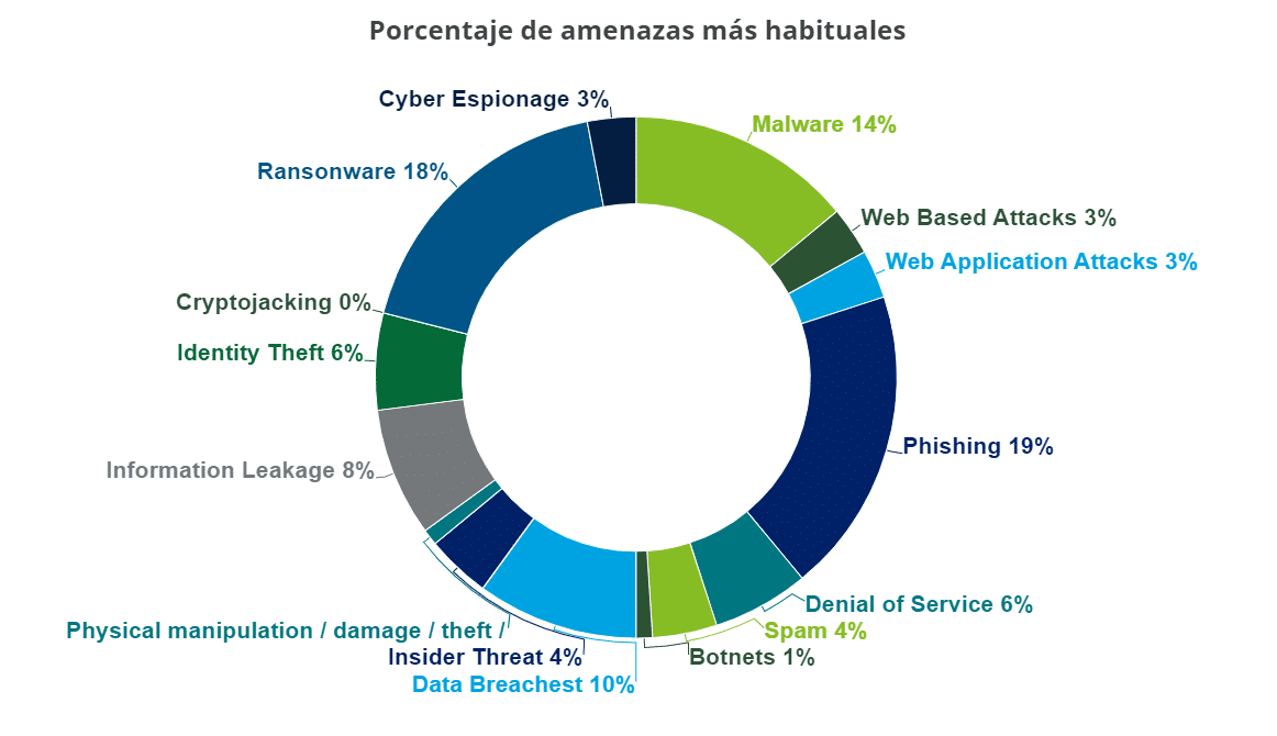 types of cyber-attacks on companies