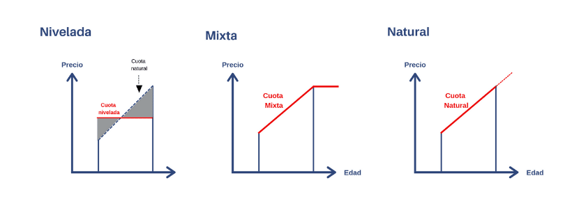 Natural, level or mixed premium
